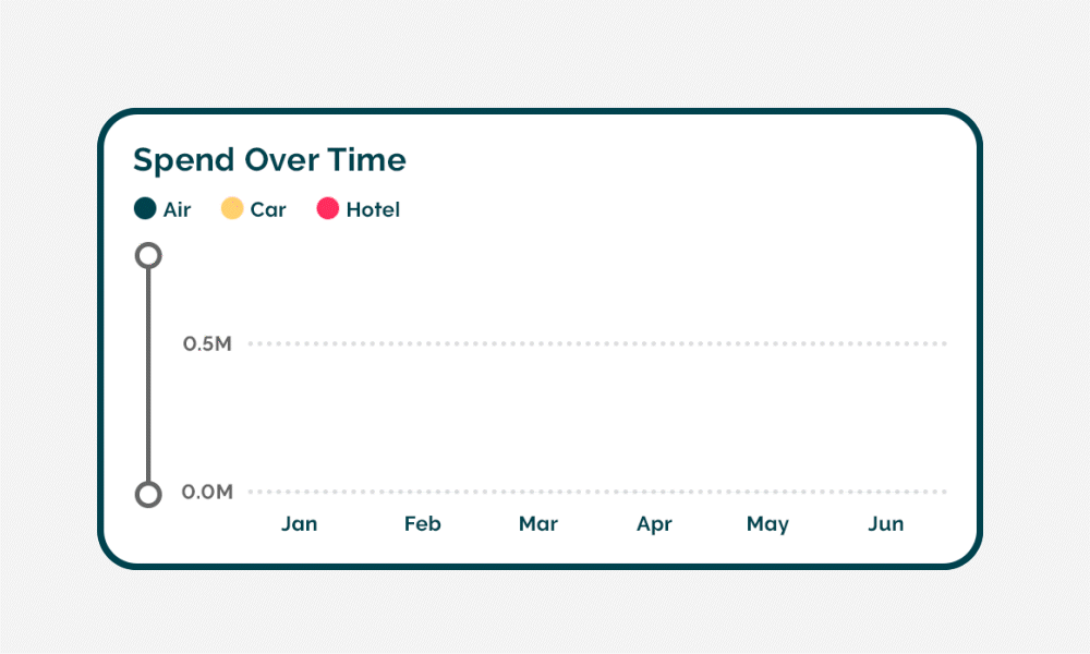 An animation of air, car, and hotel expenses over a period of time in the Melon platform.