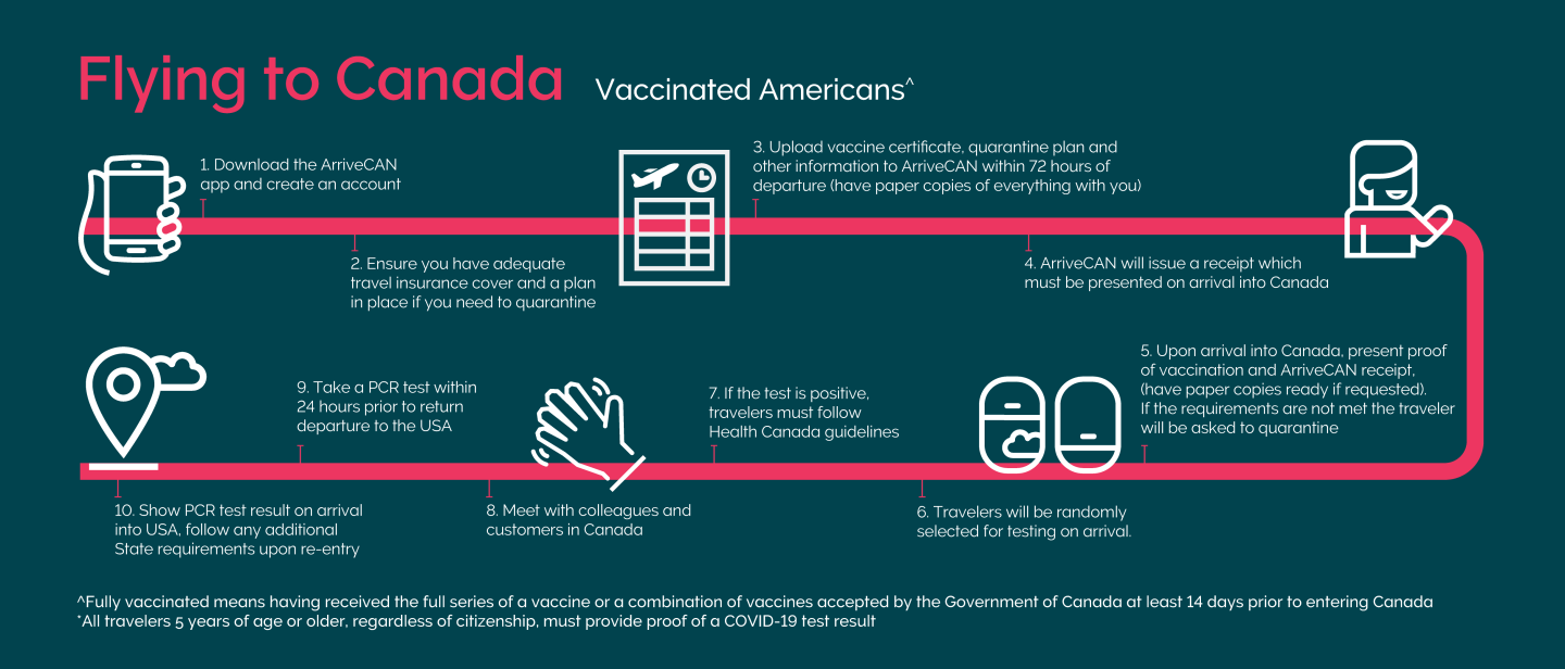 travel to canada process