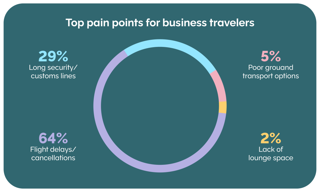 top pain points for business travelers graph