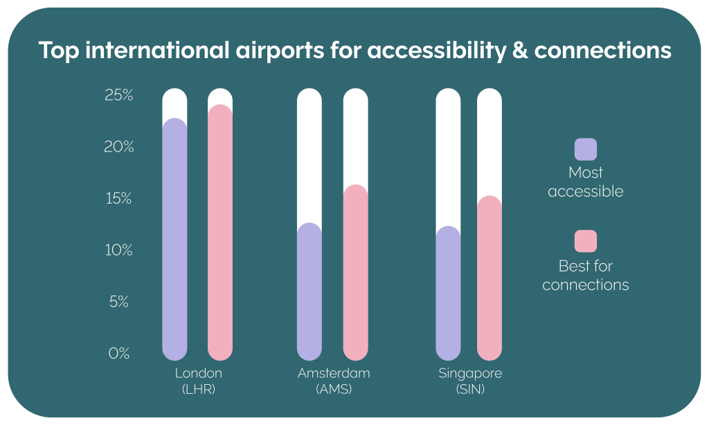 best international airports for accessibility and connections bar graph