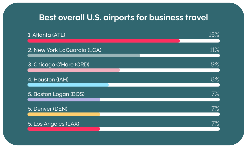 best us airports 2025 graph