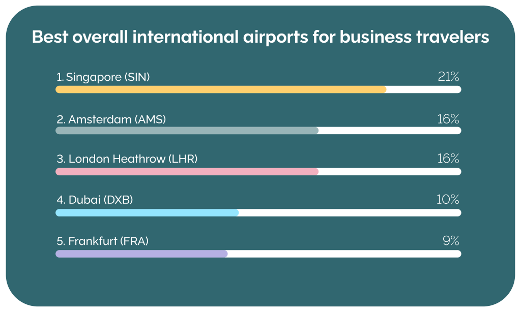 best international airports bar graph