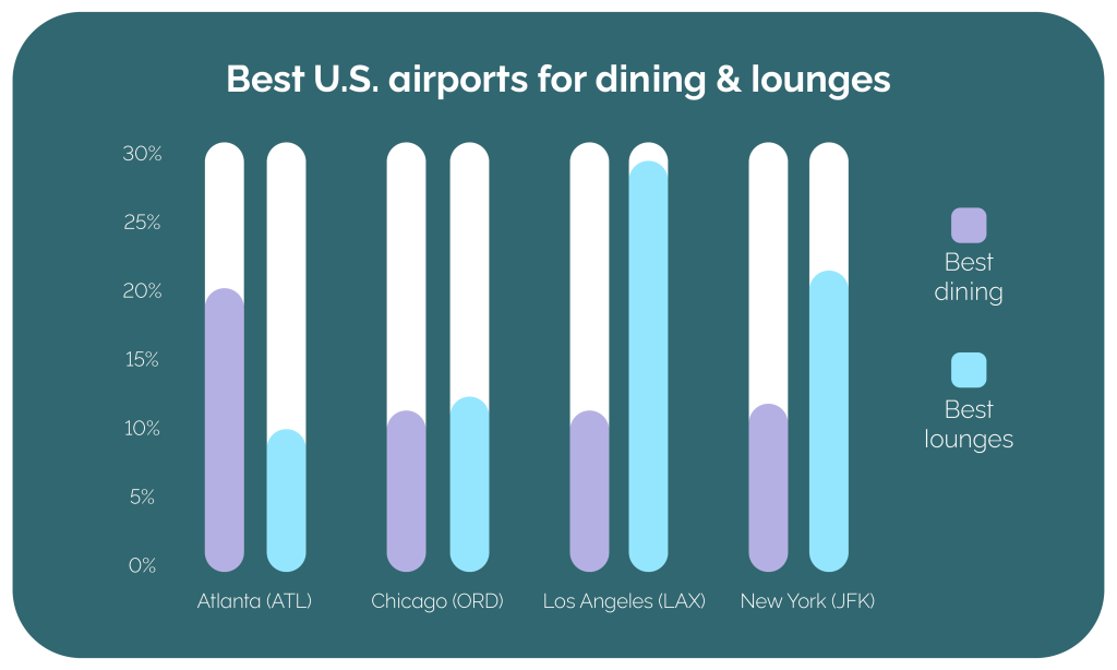 best us airport dining and lounges graph