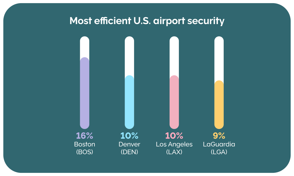 most efficient airport security graph