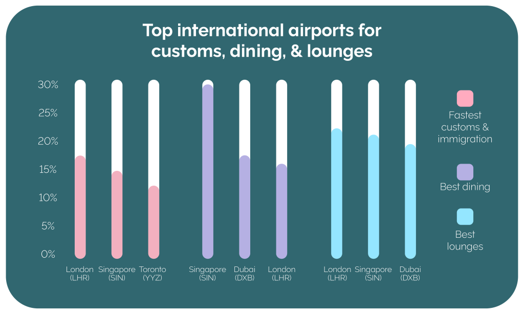 best international airport for custom, dining, and lounge bar graph