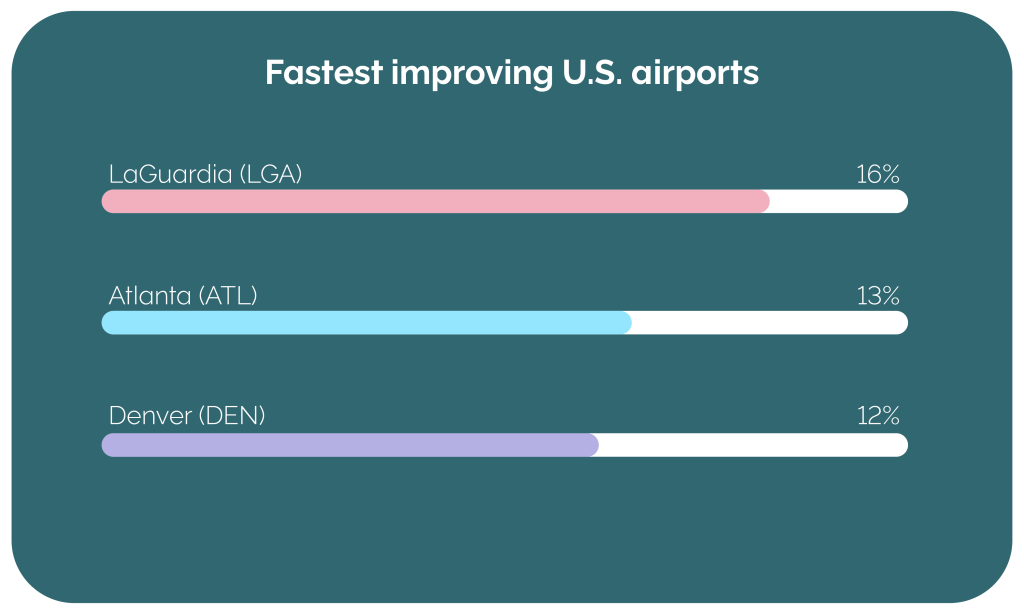 fastest improving airports graph