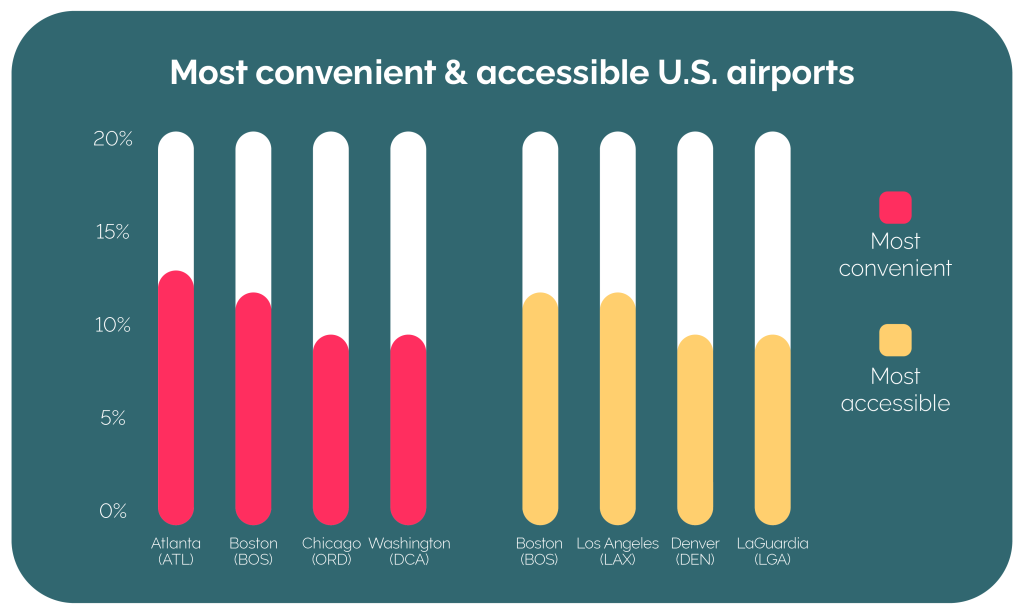 most convenient and most accessible airports graph