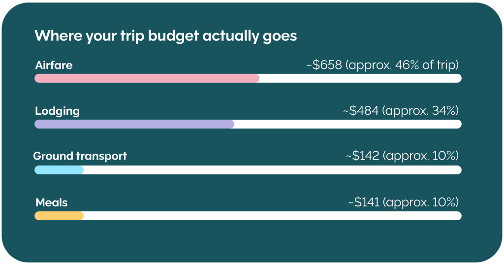 CT_US_AirfareBlog_Charts_ct-us-airfare-blog-chart-1.png