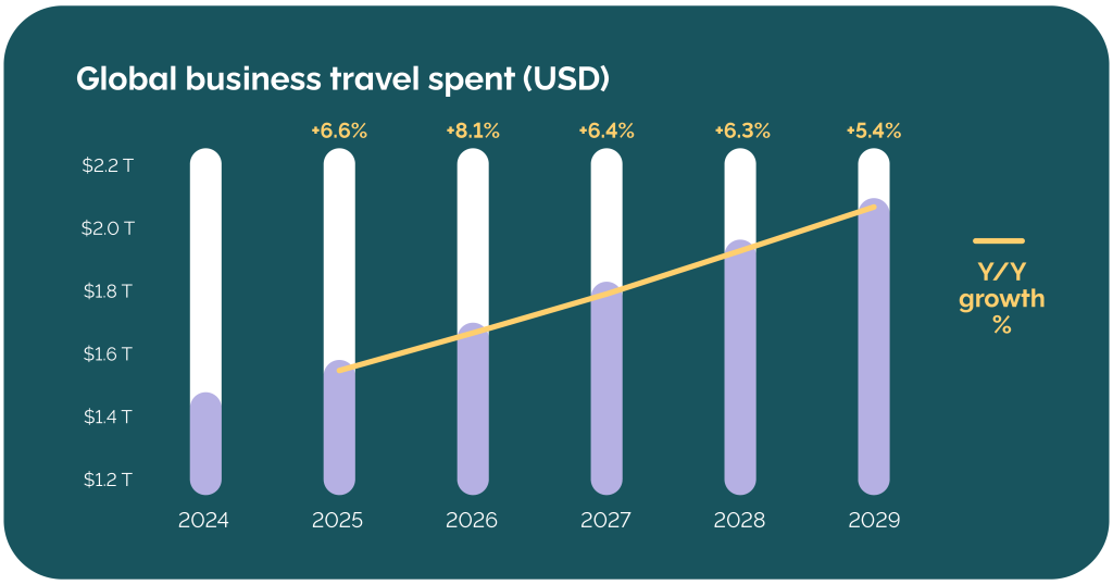 Bar chart showing global business travel spending rising from 2024 toward $2 trillion by 2029.