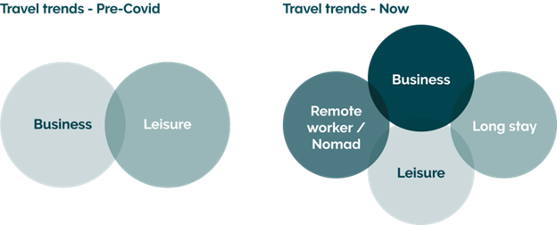 venn diagrams showing travel trends pre-covid and separate venn diagram showing travel trends now