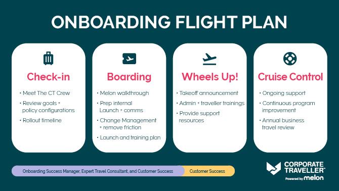 Onboarding Flight Pan