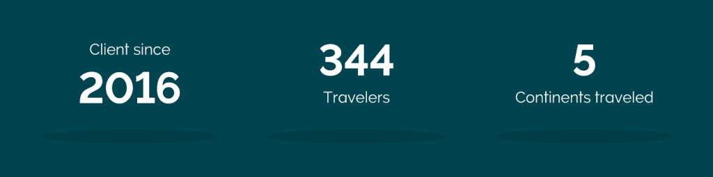 Houston Rockets statistics like client since 2016, 344 travelers and 5 continents traveled