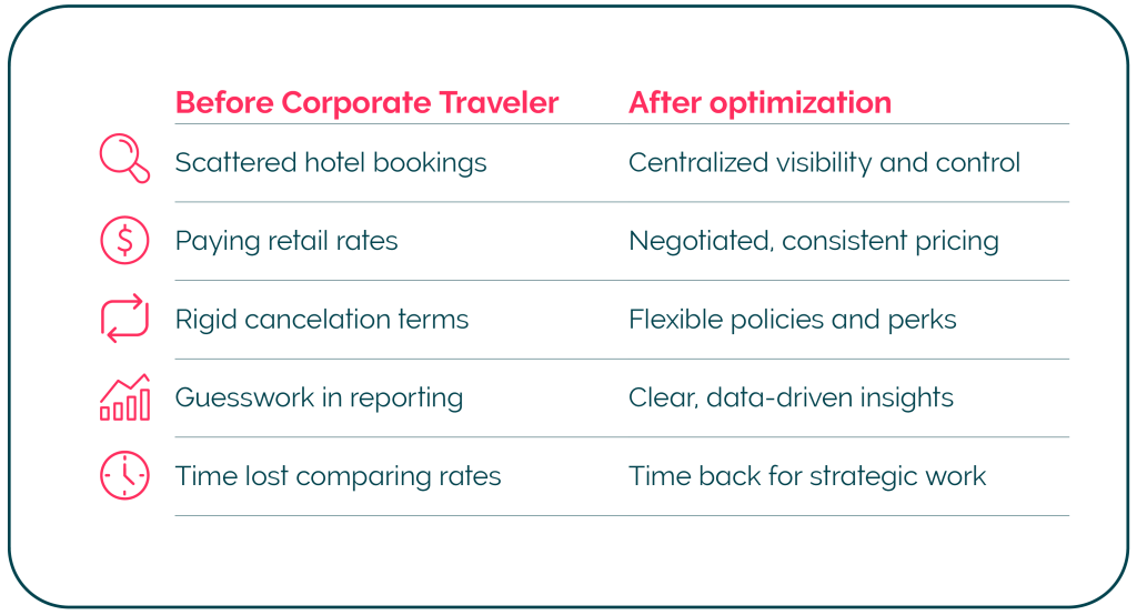 ct-us-table-Hotel-optimization-blog